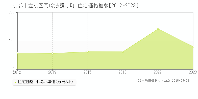 京都市左京区岡崎法勝寺町の住宅価格推移グラフ 