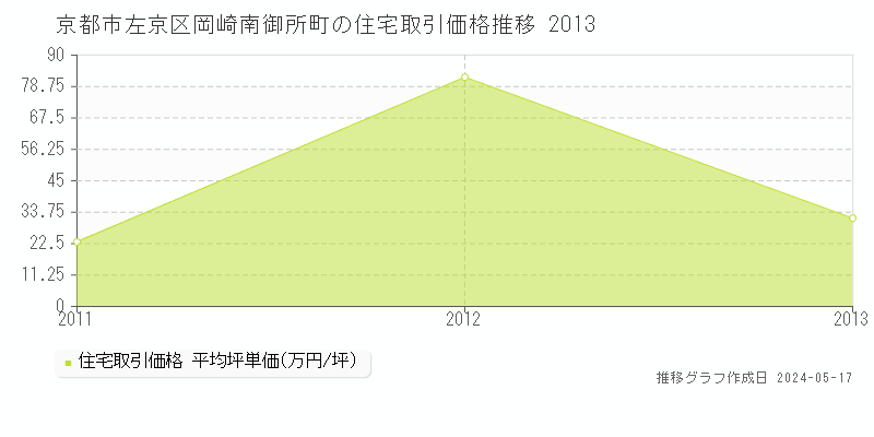 京都市左京区岡崎南御所町の住宅価格推移グラフ 