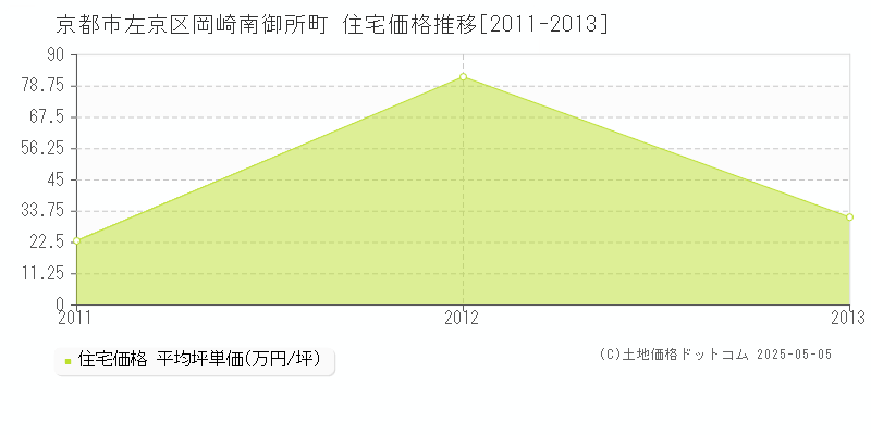 岡崎南御所町(京都市左京区)の住宅価格推移グラフ(坪単価)[2011-2013年]