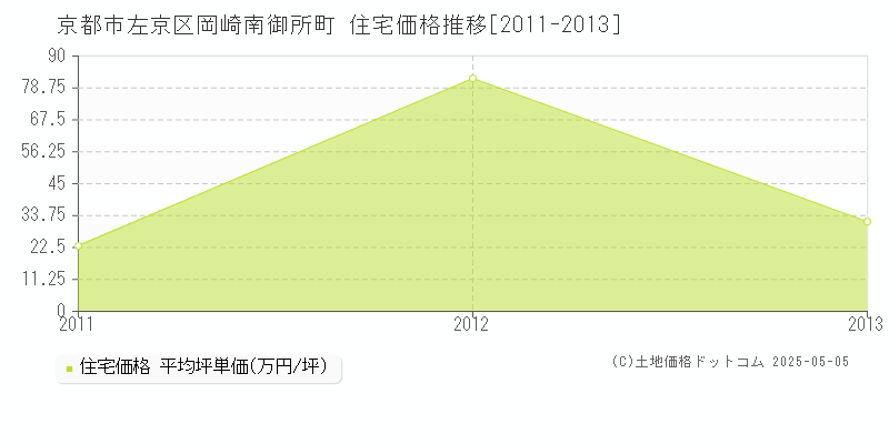 京都市左京区岡崎南御所町の住宅価格推移グラフ 