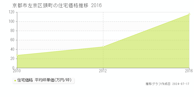 京都市左京区頭町の住宅価格推移グラフ 