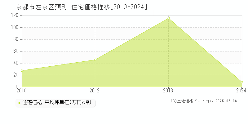 頭町(京都市左京区)の住宅価格推移グラフ(坪単価)[2010-2024年]