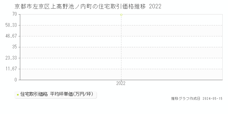 京都市左京区上高野池ノ内町の住宅価格推移グラフ 