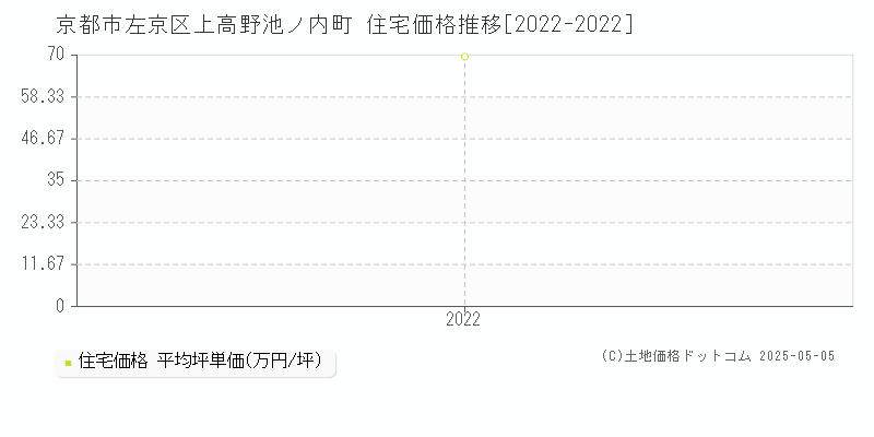 上高野池ノ内町(京都市左京区)の住宅価格推移グラフ(坪単価)[2022-2022年]