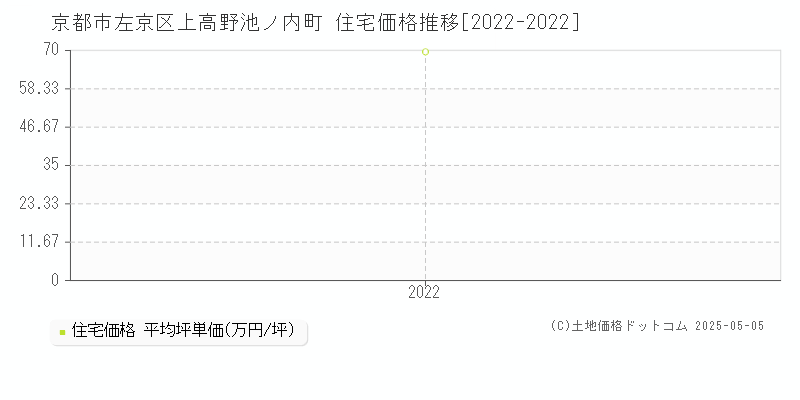 京都市左京区上高野池ノ内町の住宅価格推移グラフ 