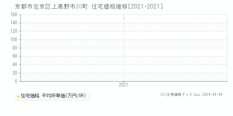 京都市左京区上高野市川町の住宅価格推移グラフ 