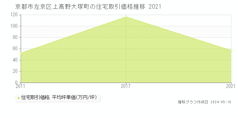 京都市左京区上高野大塚町の住宅価格推移グラフ 