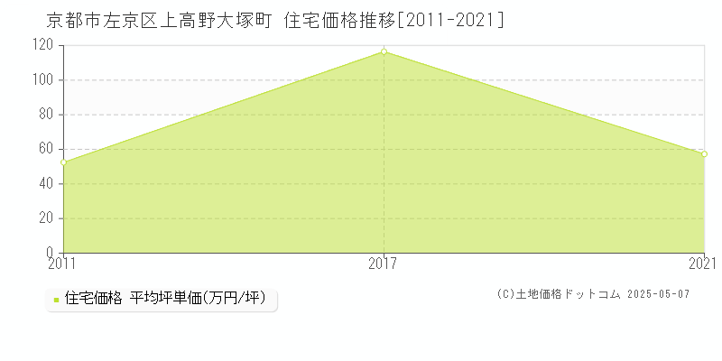上高野大塚町(京都市左京区)の住宅価格推移グラフ(坪単価)[2011-2021年]