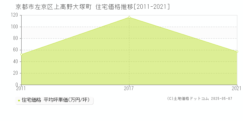 京都市左京区上高野大塚町の住宅価格推移グラフ 