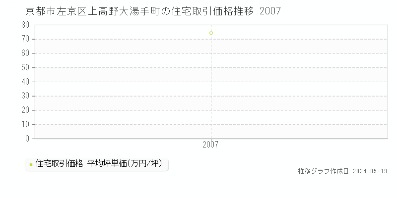 京都市左京区上高野大湯手町の住宅価格推移グラフ 