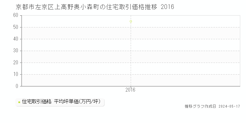 京都市左京区上高野奥小森町の住宅価格推移グラフ 