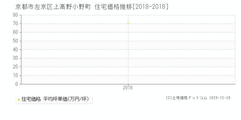 上高野小野町(京都市左京区)の住宅価格推移グラフ(坪単価)[2018-2018年]
