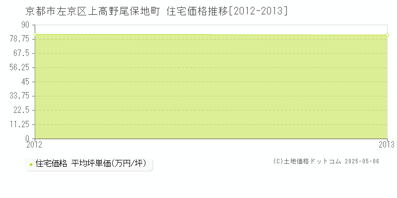 上高野尾保地町(京都市左京区)の住宅価格推移グラフ(坪単価)[2012-2013年]