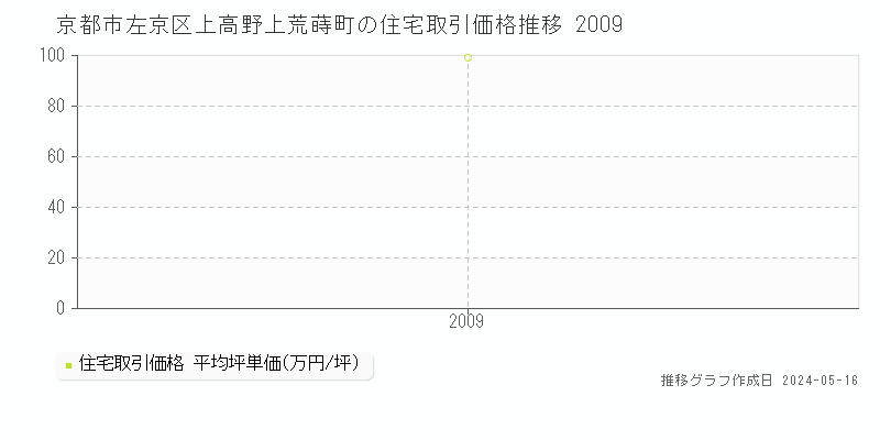 京都市左京区上高野上荒蒔町の住宅価格推移グラフ 