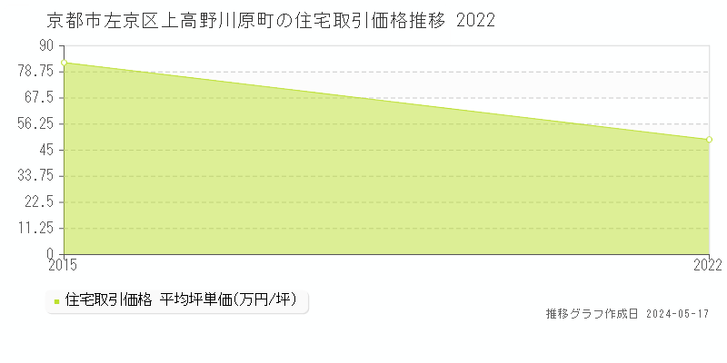 京都市左京区上高野川原町の住宅価格推移グラフ 