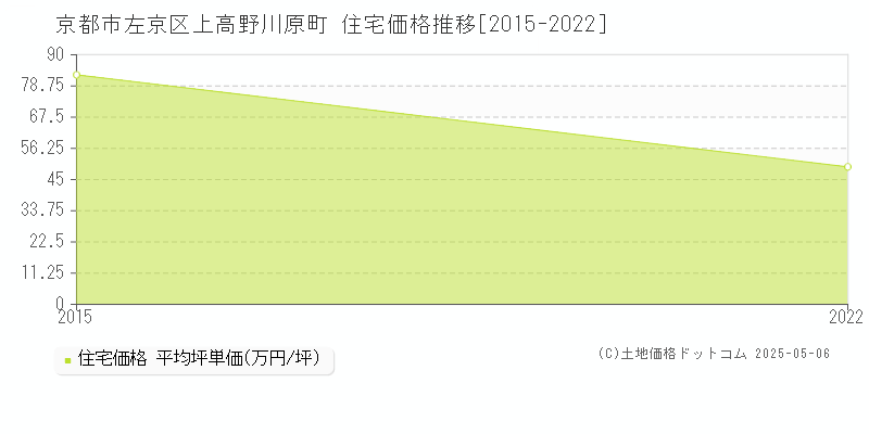 上高野川原町(京都市左京区)の住宅価格推移グラフ(坪単価)[2015-2022年]