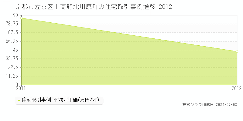 京都市左京区上高野北川原町の住宅価格推移グラフ 