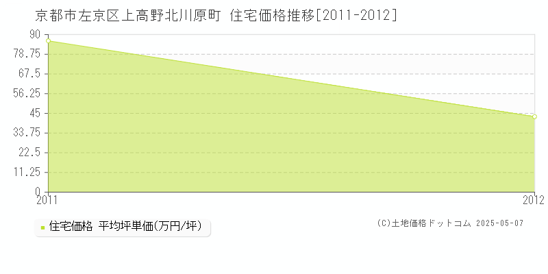 京都市左京区上高野北川原町の住宅価格推移グラフ 