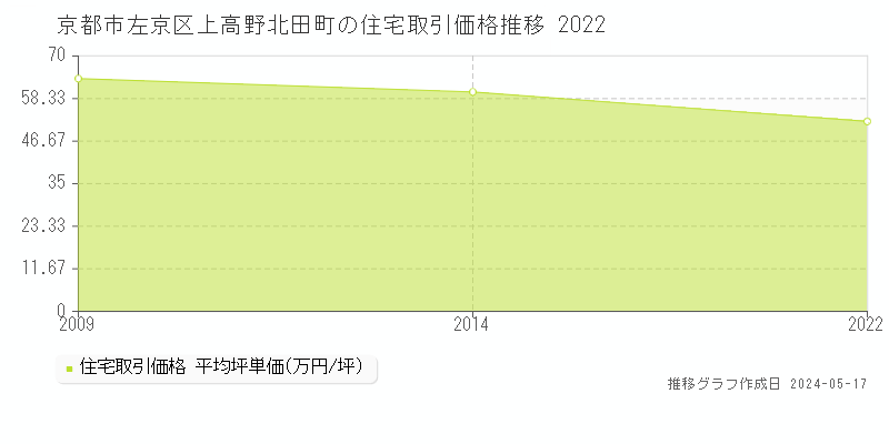 京都市左京区上高野北田町の住宅価格推移グラフ 