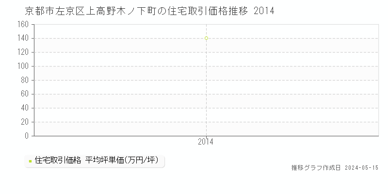 京都市左京区上高野木ノ下町の住宅価格推移グラフ 