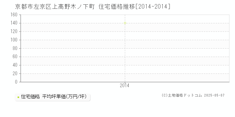 上高野木ノ下町(京都市左京区)の住宅価格推移グラフ(坪単価)[2014-2014年]