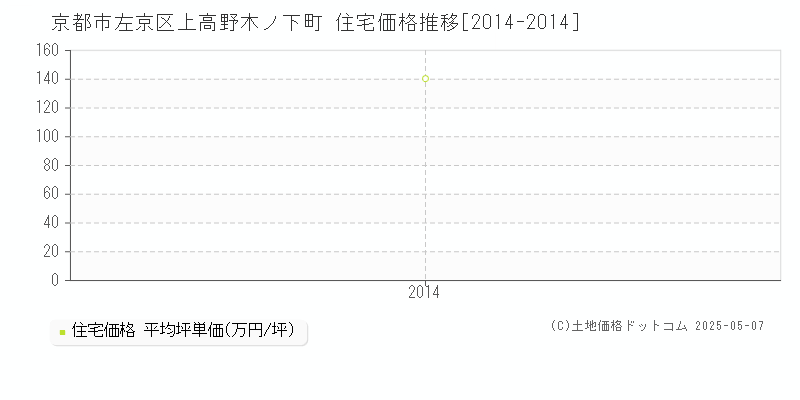 京都市左京区上高野木ノ下町の住宅価格推移グラフ 