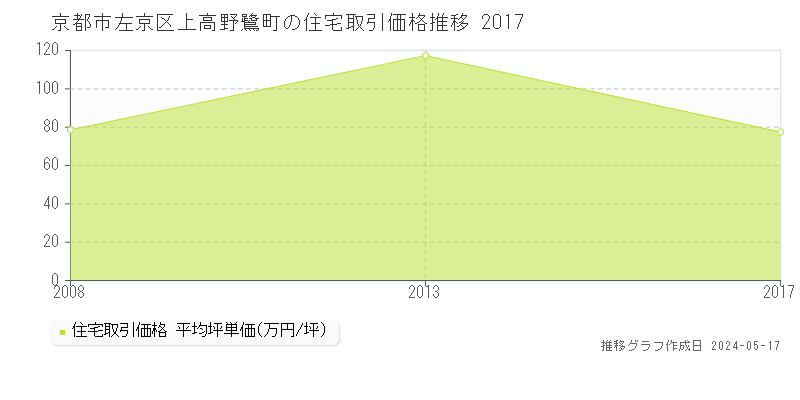 京都市左京区上高野鷺町の住宅価格推移グラフ 