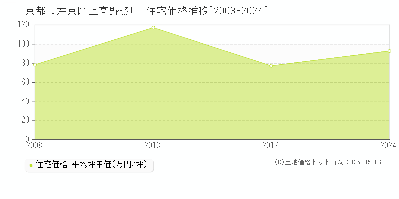 上高野鷺町(京都市左京区)の住宅価格推移グラフ(坪単価)[2008-2024年]