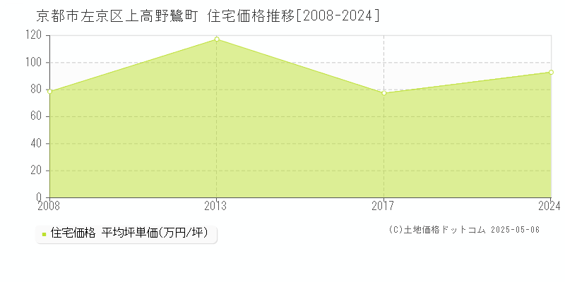 京都市左京区上高野鷺町の住宅価格推移グラフ 