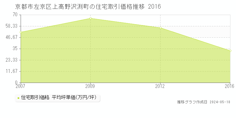 京都市左京区上高野沢渕町の住宅価格推移グラフ 