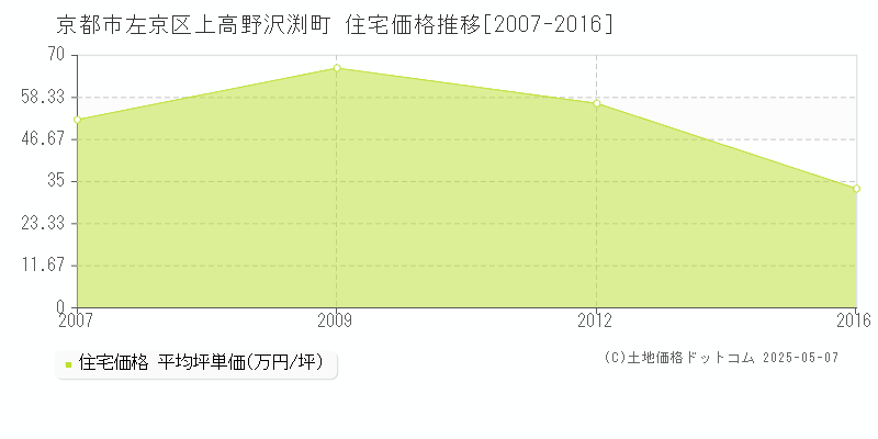 上高野沢渕町(京都市左京区)の住宅価格推移グラフ(坪単価)[2007-2016年]