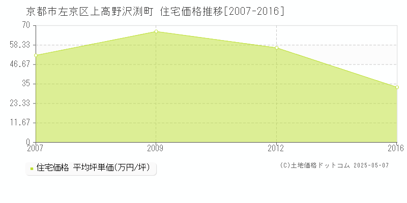 京都市左京区上高野沢渕町の住宅価格推移グラフ 