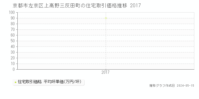 京都市左京区上高野三反田町の住宅価格推移グラフ 