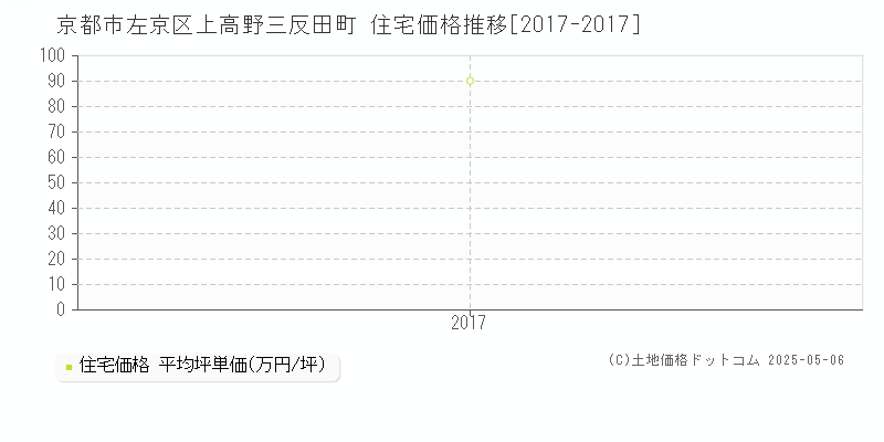 上高野三反田町(京都市左京区)の住宅価格推移グラフ(坪単価)[2017-2017年]