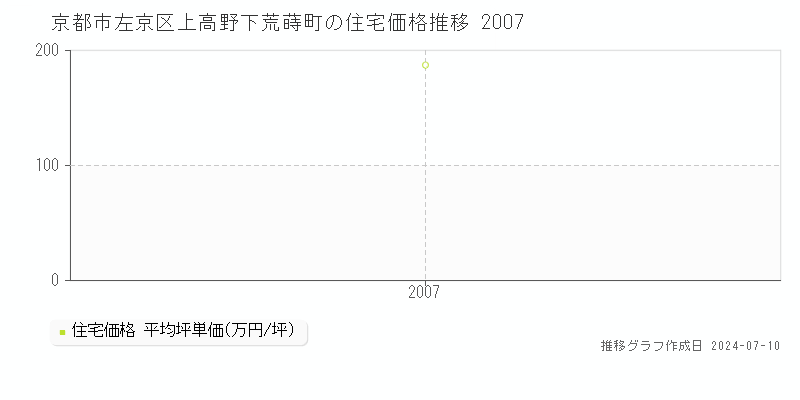 京都市左京区上高野下荒蒔町の住宅価格推移グラフ 
