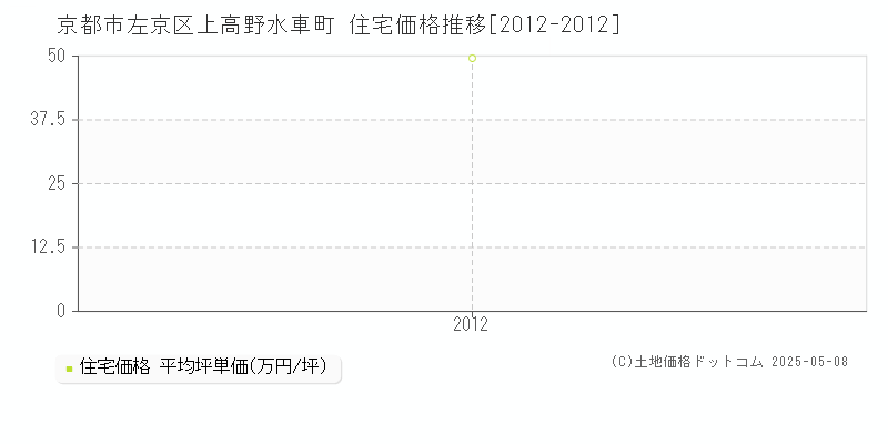 京都市左京区上高野水車町の住宅価格推移グラフ 