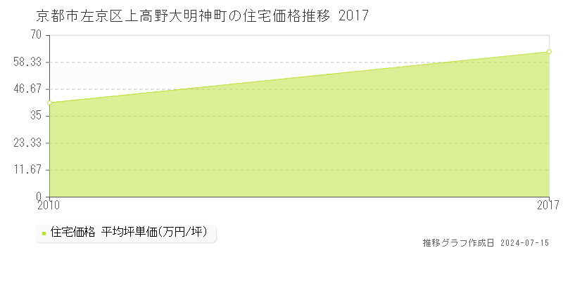 京都市左京区上高野大明神町の住宅価格推移グラフ 