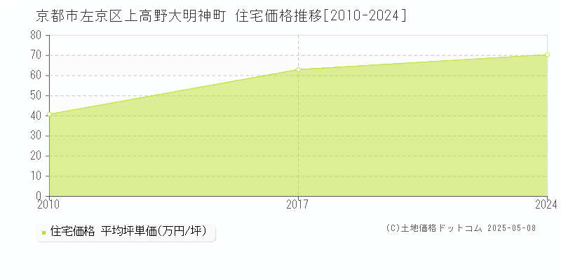 上高野大明神町(京都市左京区)の住宅価格推移グラフ(坪単価)[2010-2024年]