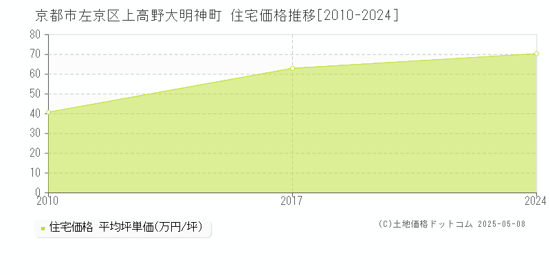 京都市左京区上高野大明神町の住宅価格推移グラフ 