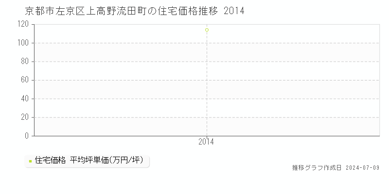 京都市左京区上高野流田町の住宅価格推移グラフ 