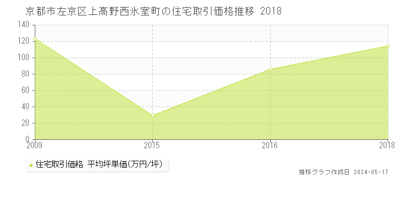 京都市左京区上高野西氷室町の住宅価格推移グラフ 