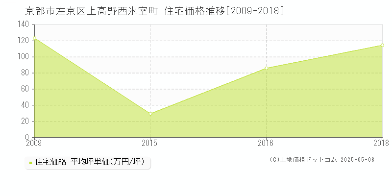 上高野西氷室町(京都市左京区)の住宅価格推移グラフ(坪単価)[2009-2018年]