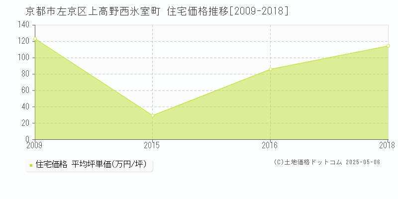 京都市左京区上高野西氷室町の住宅価格推移グラフ 