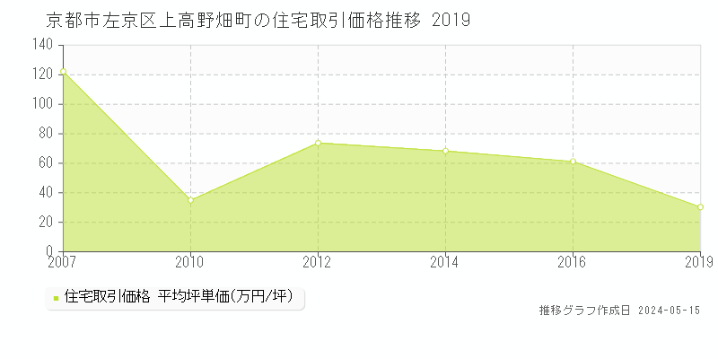 京都市左京区上高野畑町の住宅価格推移グラフ 
