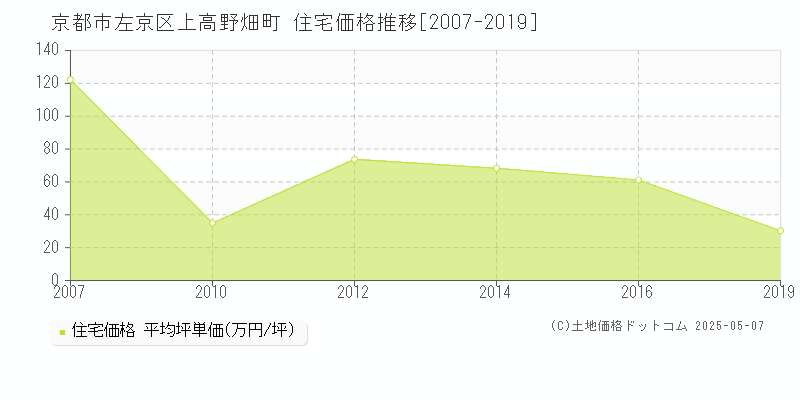 上高野畑町(京都市左京区)の住宅価格推移グラフ(坪単価)[2007-2019年]