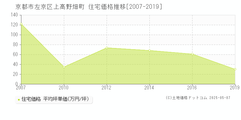 京都市左京区上高野畑町の住宅価格推移グラフ 