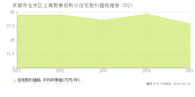 京都市左京区上高野東田町の住宅価格推移グラフ 