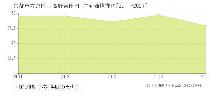 上高野東田町(京都市左京区)の住宅価格推移グラフ(坪単価)[2011-2021年]