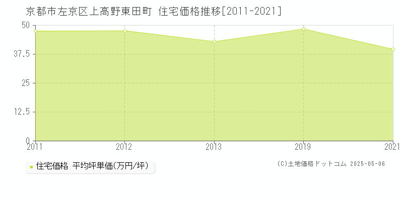 京都市左京区上高野東田町の住宅価格推移グラフ 