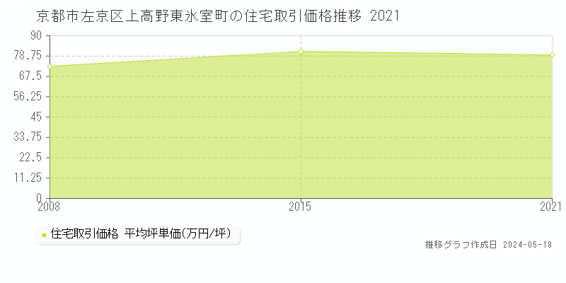京都市左京区上高野東氷室町の住宅価格推移グラフ 